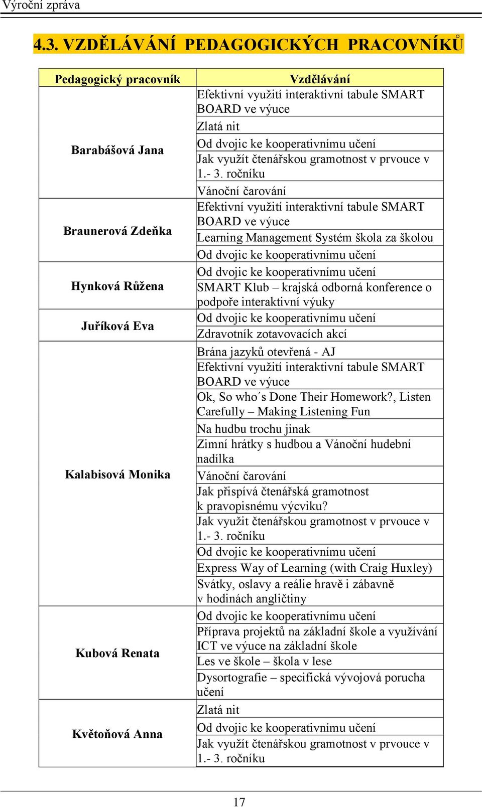 ročníku Vánoční čarování Efektivní využití interaktivní tabule SMART BOARD ve výuce Learning Management Systém škola za školou Od dvojic ke kooperativnímu učení Od dvojic ke kooperativnímu učení