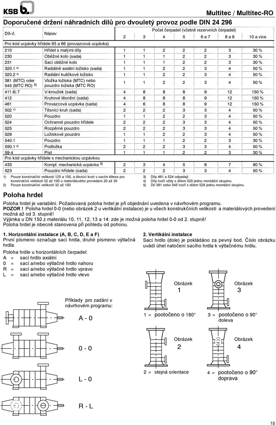 2 2 3 30 % 231 Sací oběžné kolo 1 1 1 2 2 3 30 % 320.1 4) Radiálně axiální ložisko (sada) 1 1 2 2 3 4 50 % 320.