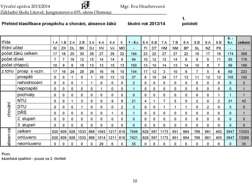 9 11 85 179 počet chlapců 10 9 9 18 13 13 15 13 100 13 10 14 13 14 10 8 7 89 189 z toho prosp. s vyzn.