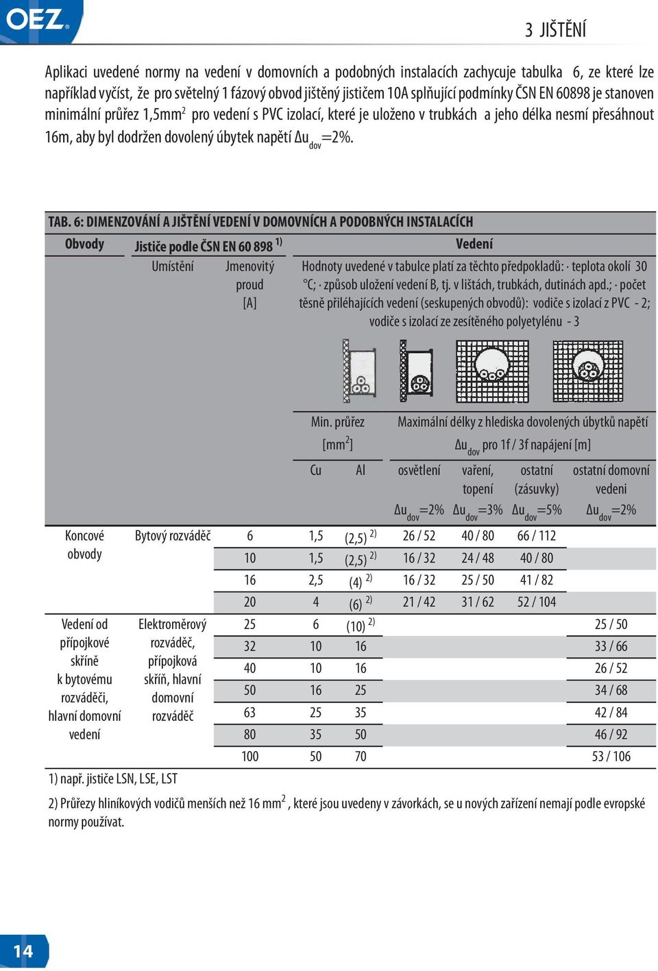 TAB. 6: DIMENZOVÁNÍ A JIŠTĚNÍ VEDENÍ V DOMOVNÍCH A PODOBNÝCH INSTALACÍCH Obvody Jističe podle ČSN EN 60 898 1) Vedení Umístění Jmenovitý proud [A] Hodnoty uvedené v tabulce platí za těchto