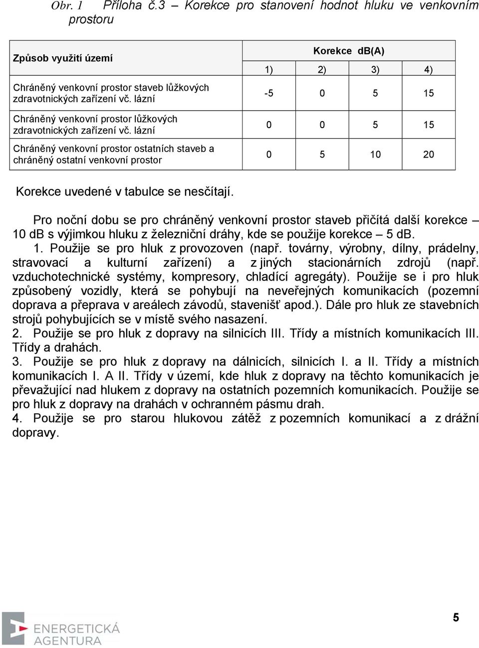 lázní Chráněný venkovní prostor ostatních staveb a chráněný ostatní venkovní prostor Korekce db(a) 1) 2) 3) 4) -5 0 5 15 0 0 5 15 0 5 10 20 Korekce uvedené v tabulce se nesčítají.