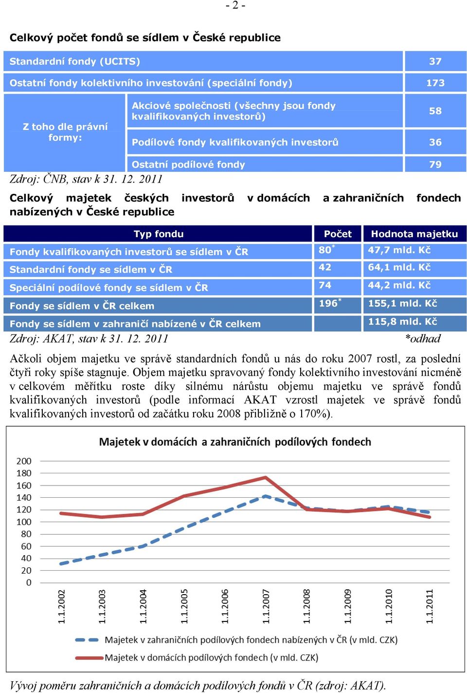 2011 Celkový majetek českých investorů v domácích a zahraničních fondech nabízených v České republice Typ fondu Počet Hodnota majetku Fondy kvalifikovaných investorů se sídlem v ČR 80 * 47,7 mld.