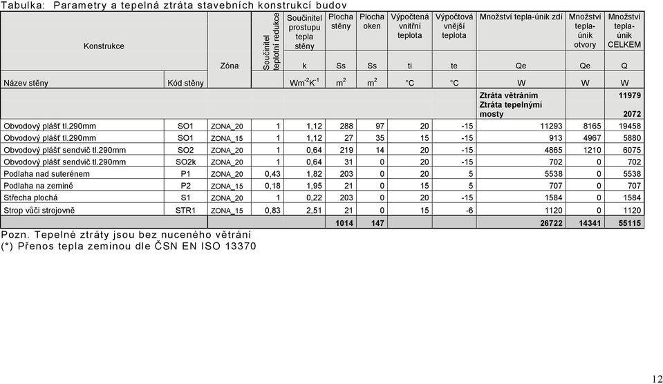 tepelnými mosty 2072 Obvodový plášť tl.290mm SO1 ZONA_20 1 1,12 288 97 20-15 11293 8165 19458 Obvodový plášť tl.290mm SO1 ZONA_15 1 1,12 27 35 15-15 913 4967 5880 Obvodový plášť sendvič tl.