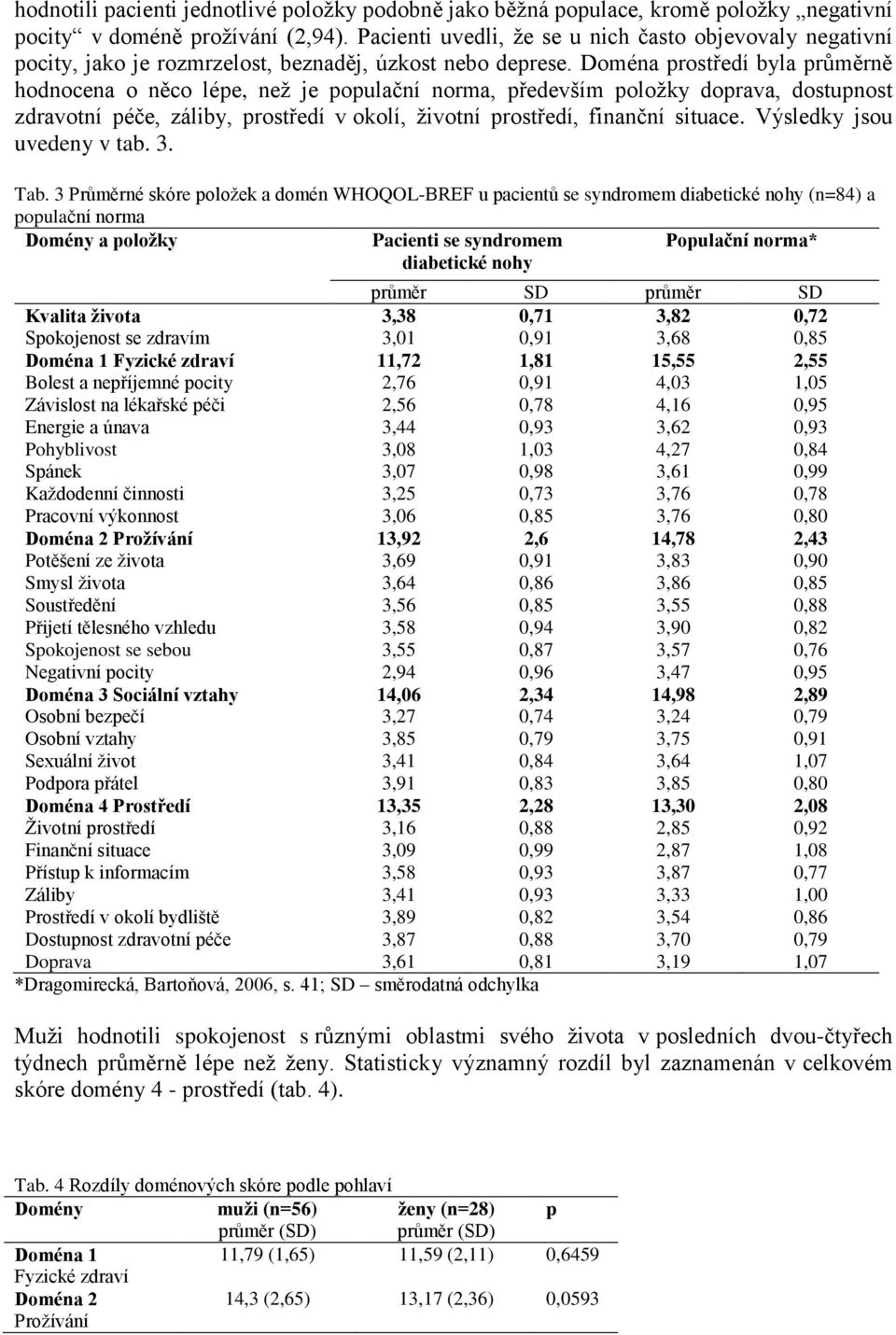 Doména prostředí byla průměrně hodnocena o něco lépe, než je populační norma, především položky doprava, dostupnost zdravotní péče, záliby, prostředí v okolí, životní prostředí, finanční situace.