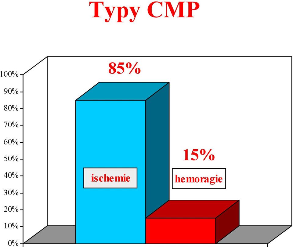 40% 30% 20% 10% 0%