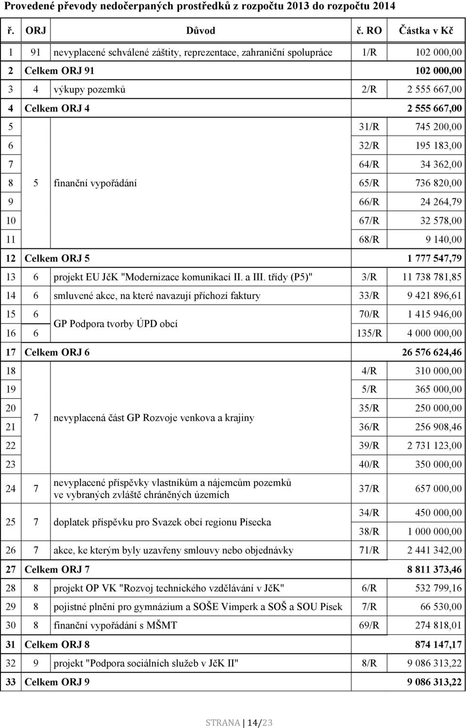 745 200,00 6 32/R 195 183,00 7 64/R 34 362,00 8 5 finanční vypořádání 65/R 736 820,00 9 66/R 24 264,79 10 67/R 32 578,00 11 68/R 9 140,00 12 Celkem ORJ 5 1 777 547,79 13 6 projekt EU JčK "Modernizace