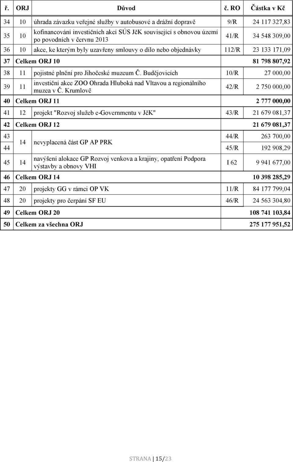 41/R 34 548 309,00 36 10 akce, ke kterým byly uzavřeny smlouvy o dílo nebo objednávky 112/R 23 133 171,09 37 Celkem ORJ 10 81 798 807,92 38 11 pojistné plnění pro Jihočeské muzeum Č.