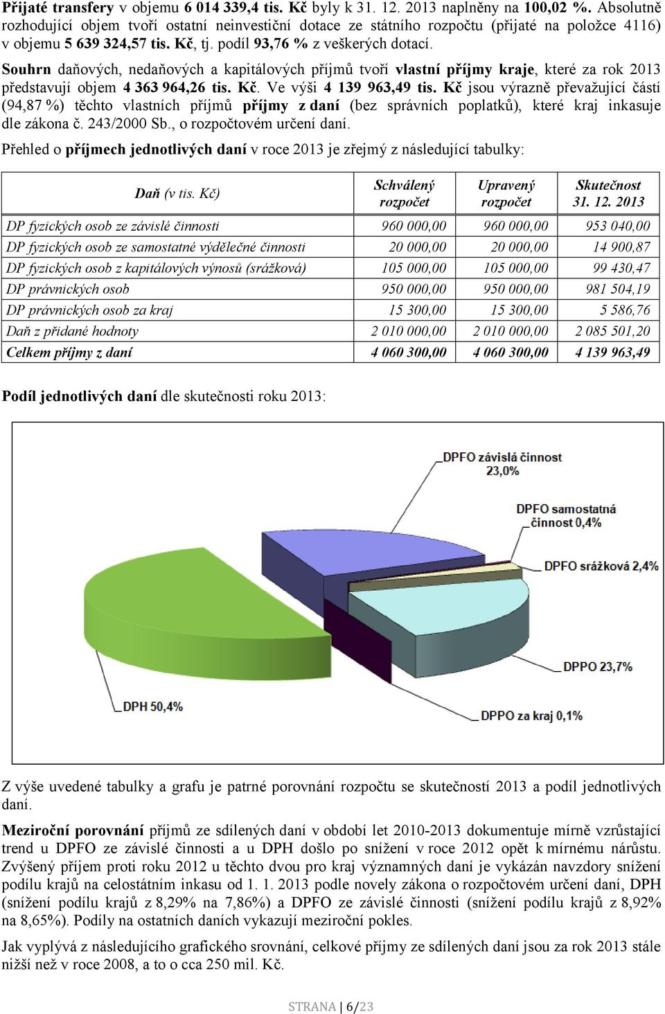 Souhrn daňových, nedaňových a kapitálových příjmů tvoří vlastní příjmy kraje, které za rok 2013 představují objem 4 363 964,26 tis. Kč. Ve výši 4 139 963,49 tis.