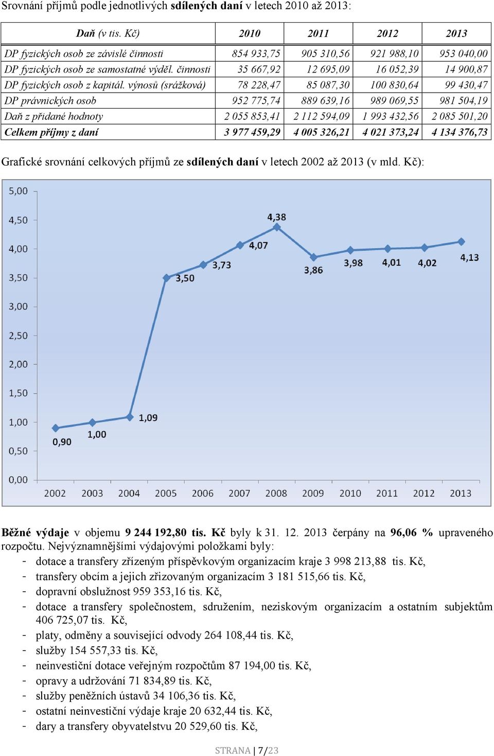 činnosti 35 667,92 12 695,09 16 052,39 14 900,87 DP fyzických osob z kapitál.