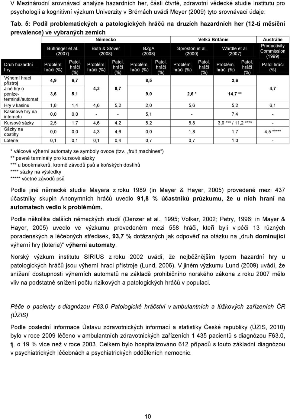 hráči (%) Německo Velká Británie Austrálie Productivity Buth & Stöver BZgA Sproston et al. Wardle et al. Commission (2008) (2008) (2000) (2007) (1999) Problém. hráči (%) Patol. hráči (%) Problém.