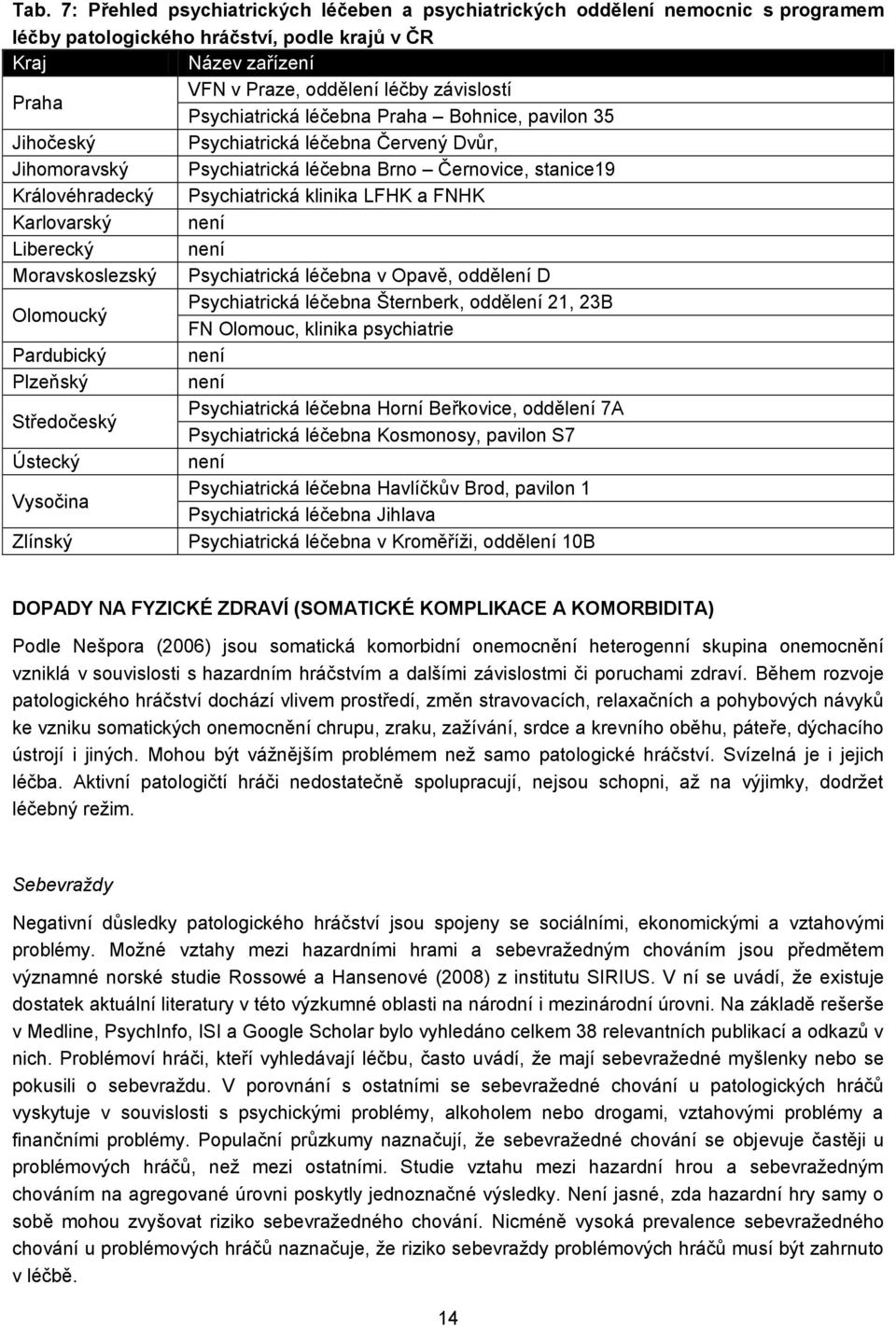 FNHK Karlovarský není Liberecký není Moravskoslezský Psychiatrická léčebna v Opavě, oddělení D Olomoucký Psychiatrická léčebna Šternberk, oddělení 21, 23B FN Olomouc, klinika psychiatrie Pardubický