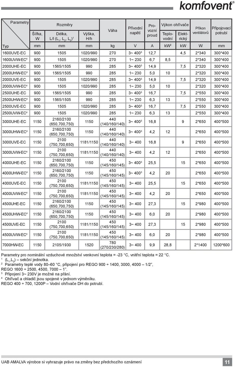 300*400 2000UHW-EC 4 900 1565/1505 990 285 1~ 230 5,0 10 2*320 300*400 2000UVE-EC 900 1505 1020/990 285 3~ 400 3 14,9 7,5 2*320 300*400 2000UVW-EC 4 900 1505 1020/990 285 1~ 230 5,0 10 2*320 300*400