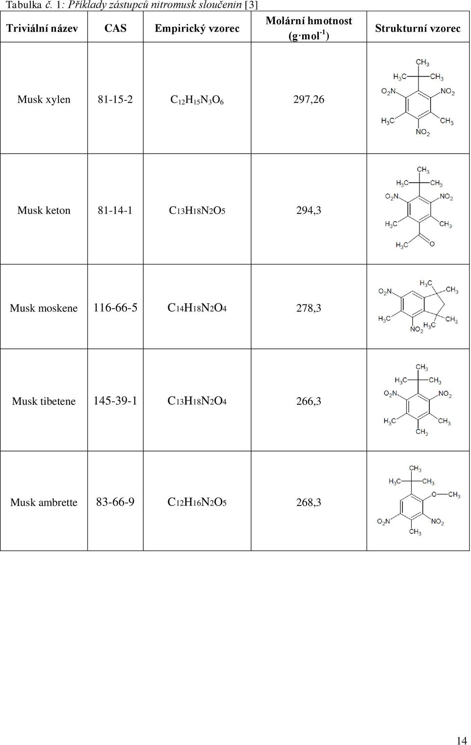 Molární hmotnost (g mol -1 ) Strukturní vzorec Musk xylen 81-15-2 C 12 H 15 N 3 O 6