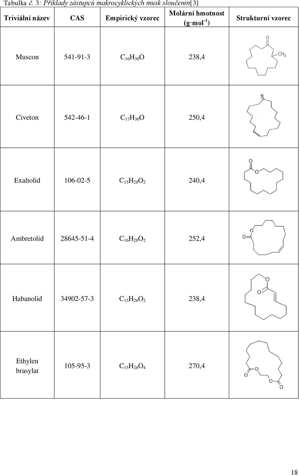 Empirický vzorec (g mol -1 ) Strukturní vzorec Muscon 541-91-3 C 16 H 30 O 238,4 Civeton 542-46-1