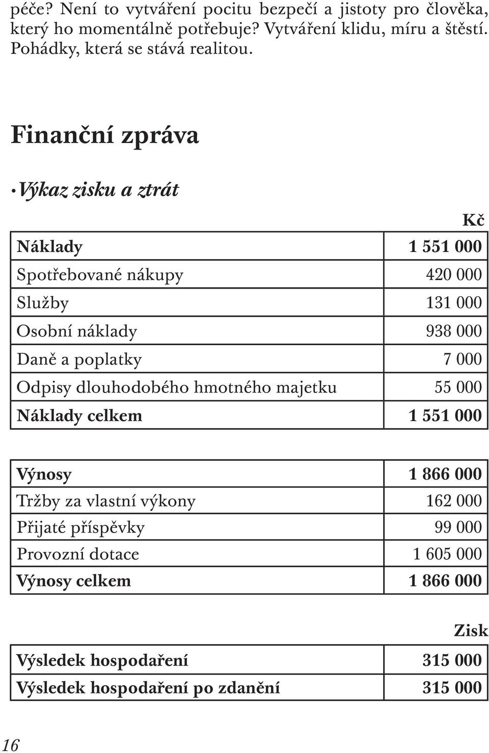 Finanční zpráva Výkaz zisku a ztrát Kč Náklady 1 551 000 Spotřebované nákupy 420 000 Služby 131 000 Osobní náklady 938 000 Daně a poplatky 7