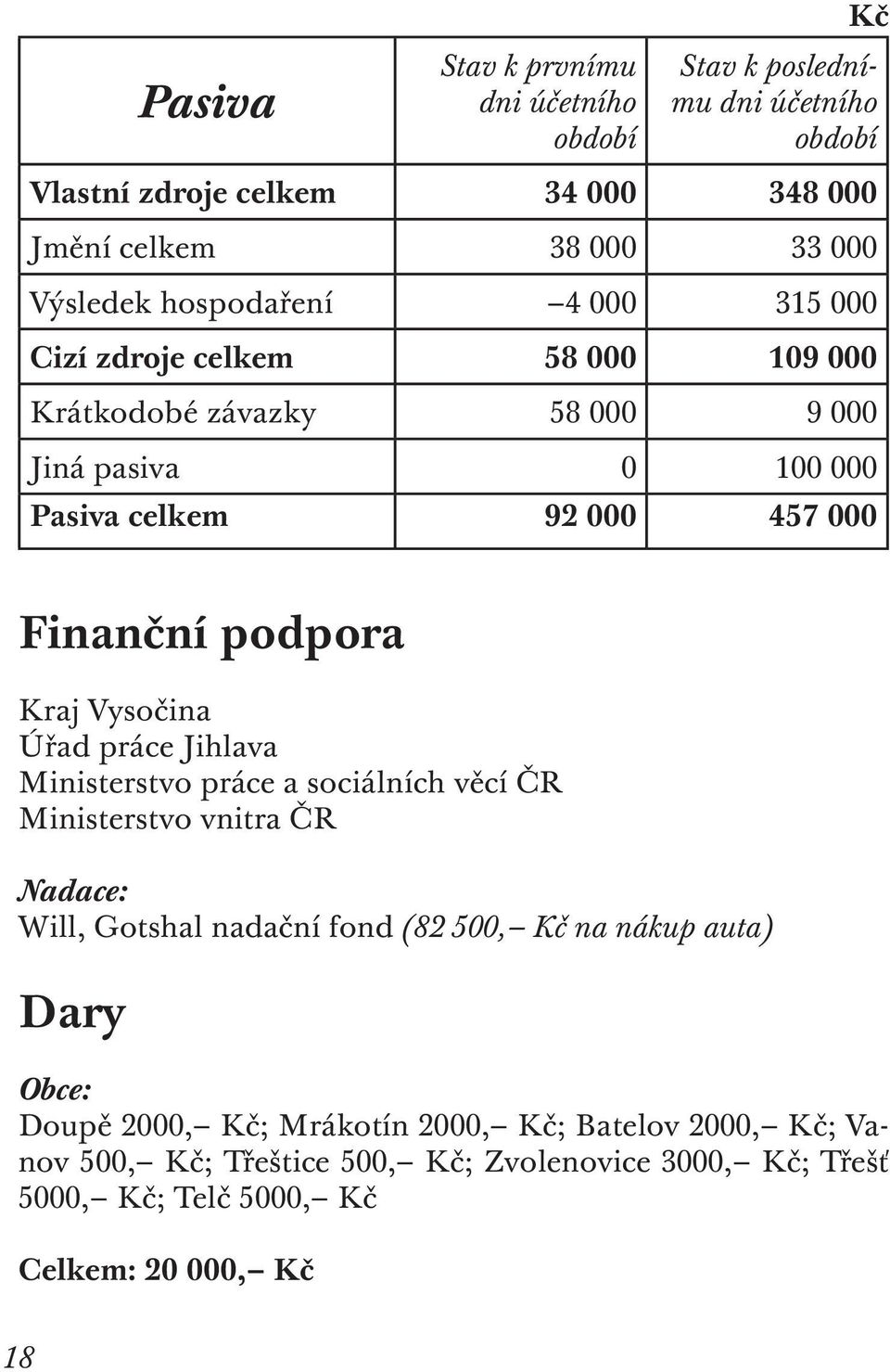 Kraj Vysočina Úřad práce Jihlava Ministerstvo práce a sociálních věcí ČR Ministerstvo vnitra ČR Nadace: Will, Gotshal nadační fond (82 500, Kč na nákup auta)