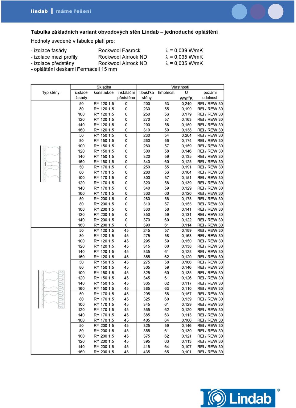 hmotnost U W/m 2 K požární odolnost 50 RY 120 1,5 0 200 53 0,240 REI / REW 30 80 RY 120 1,5 0 230 55 0,199 REI / REW 30 100 RY 120 1,5 0 250 56 0,179 REI / REW 30 120 RY 120 1,5 0 270 57 0,163 REI /