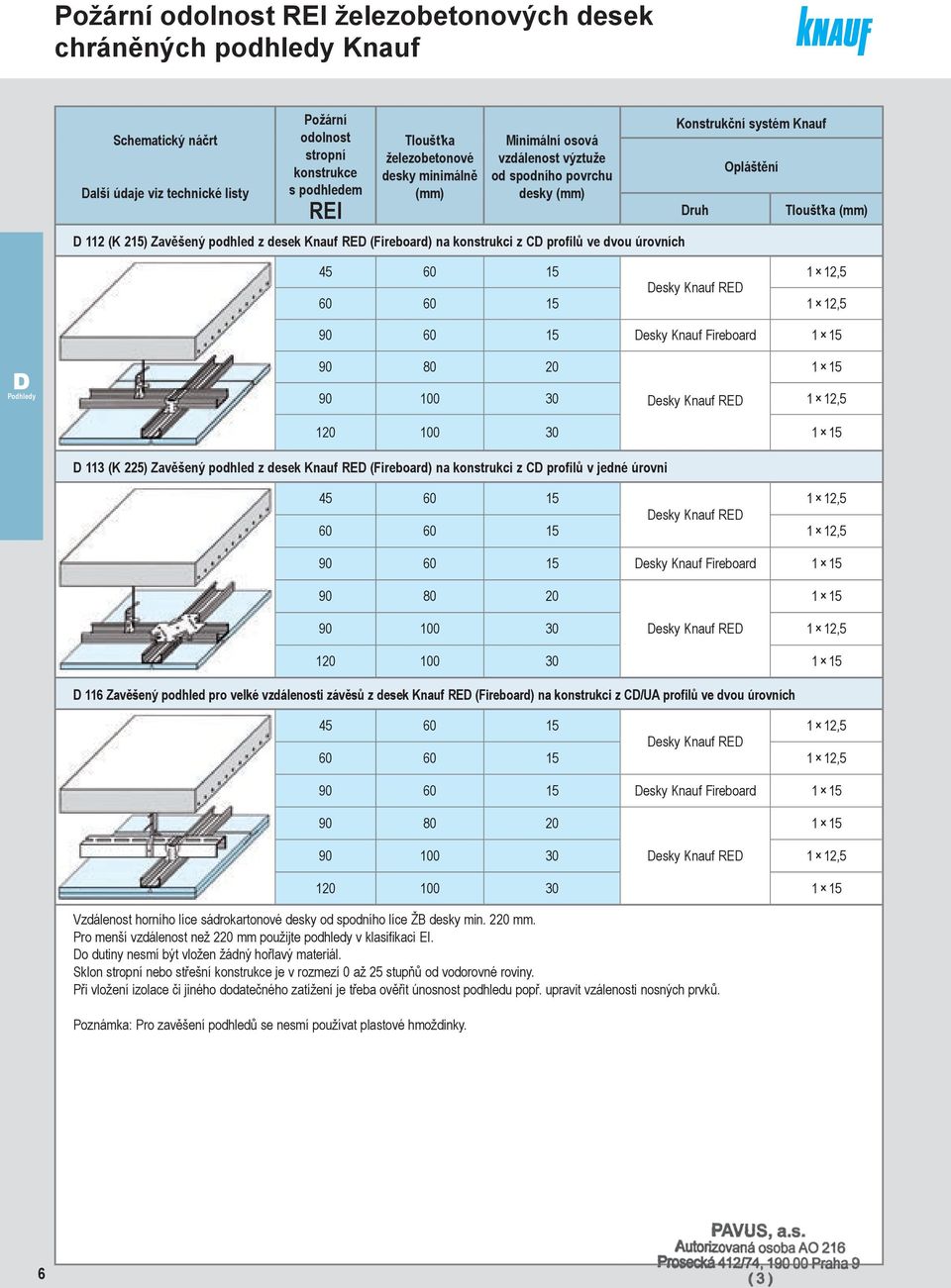 1 12,5 Desky Knauf RED 60 60 1 12,5 90 60 Desky Knauf Fireboard 1 D Podhledy 90 80 20 1 90 100 Desky Knauf RED 1 12,5 120 100 1 D 113 (K 225) Zavěšený podhled z desek Knauf RED (Fireboard) na