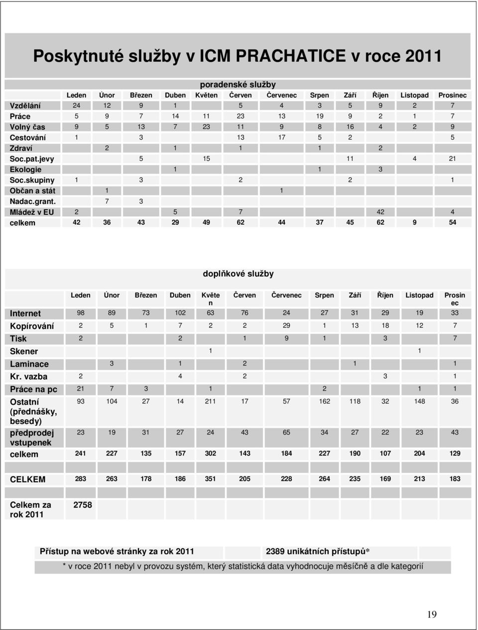 7 3 Mládež v EU 2 5 7 42 4 celkem 42 36 43 29 49 62 44 37 45 62 9 54 doplňkové služby Leden Únor Březen Duben Květe Červen Červenec Srpen Září Říjen Listopad Prosin n ec Internet 98 89 73 102 63 76