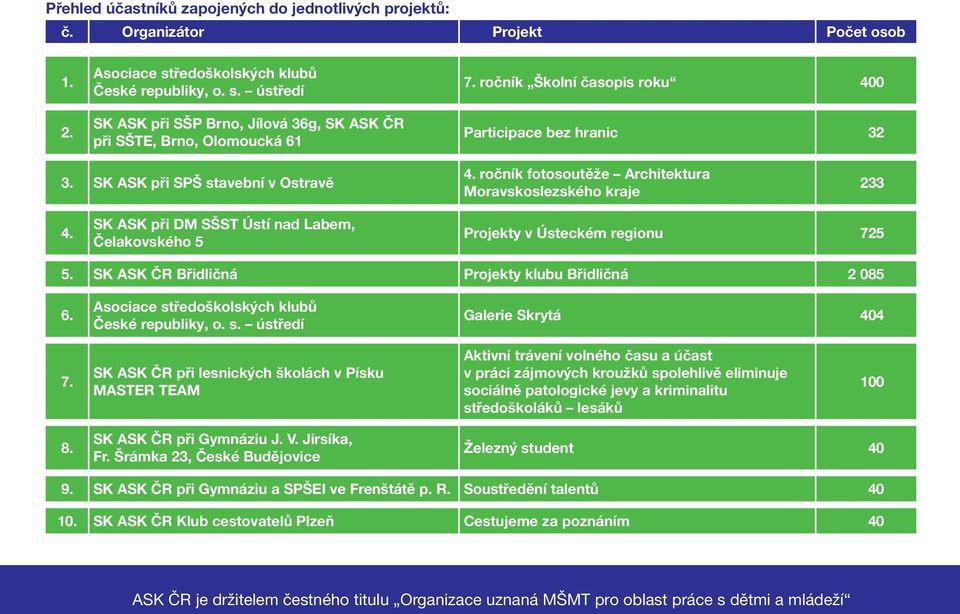 SK ASK při DM SŠST Ústí nad Labem, Čelakovského 5 Projekty v Ústeckém regionu 725 5. SK ASK ČR Břidličná Projekty klubu Břidličná 2 085 6. Asociace středoškolských klubů České republiky, o. s. ústředí Galerie Skrytá 404 7.