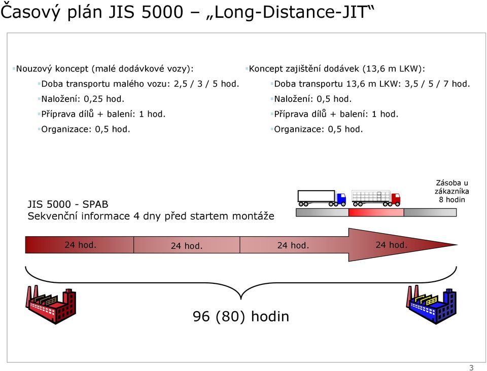 Koncept zajištění dodávek (13,6 m LKW): Doba transportu 13,6 m LKW: 3,5 / 5 / 7 hod. Naložení: 0,5 hod.