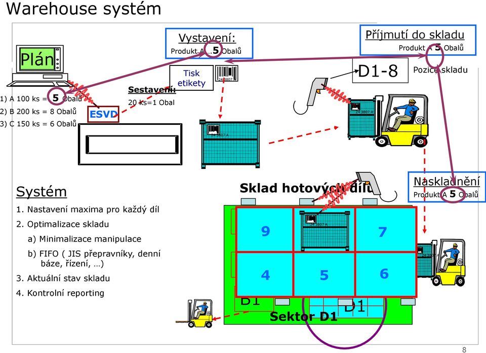 Nastavení maxima pro každý díl 2. Optimalizace skladu a) Minimalizace manipulace b) FIFO ( JIS přepravníky, denní báze, řízení, ) 3.
