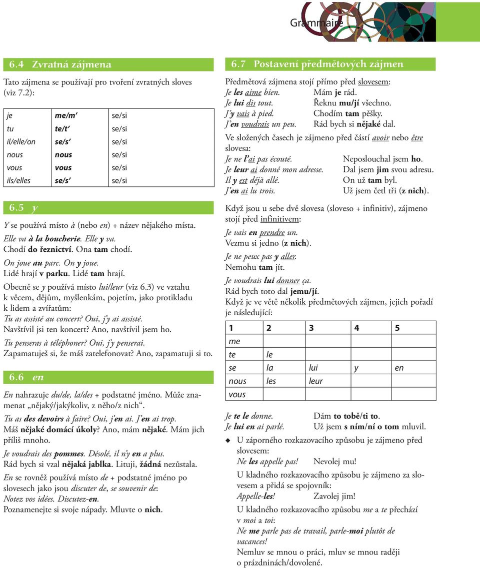 Obecně se y používá místo lui/leur (viz 6.3) ve vztahu k věcem, dějům, myšlenkám, pojetím, jako protikladu k lidem a zvířatům: Tu as assisté au concert? Oui, j y ai assisté. Navštívil jsi ten koncert?