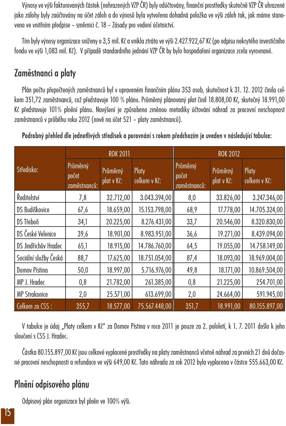 922,67 Kè (po odpisu nekrytého investièního fondu ve výši 1,083 mil. Kè). V pøípadì standardního jednání VZP ÈR by bylo hospodaøení organizace zcela vyrovnané.