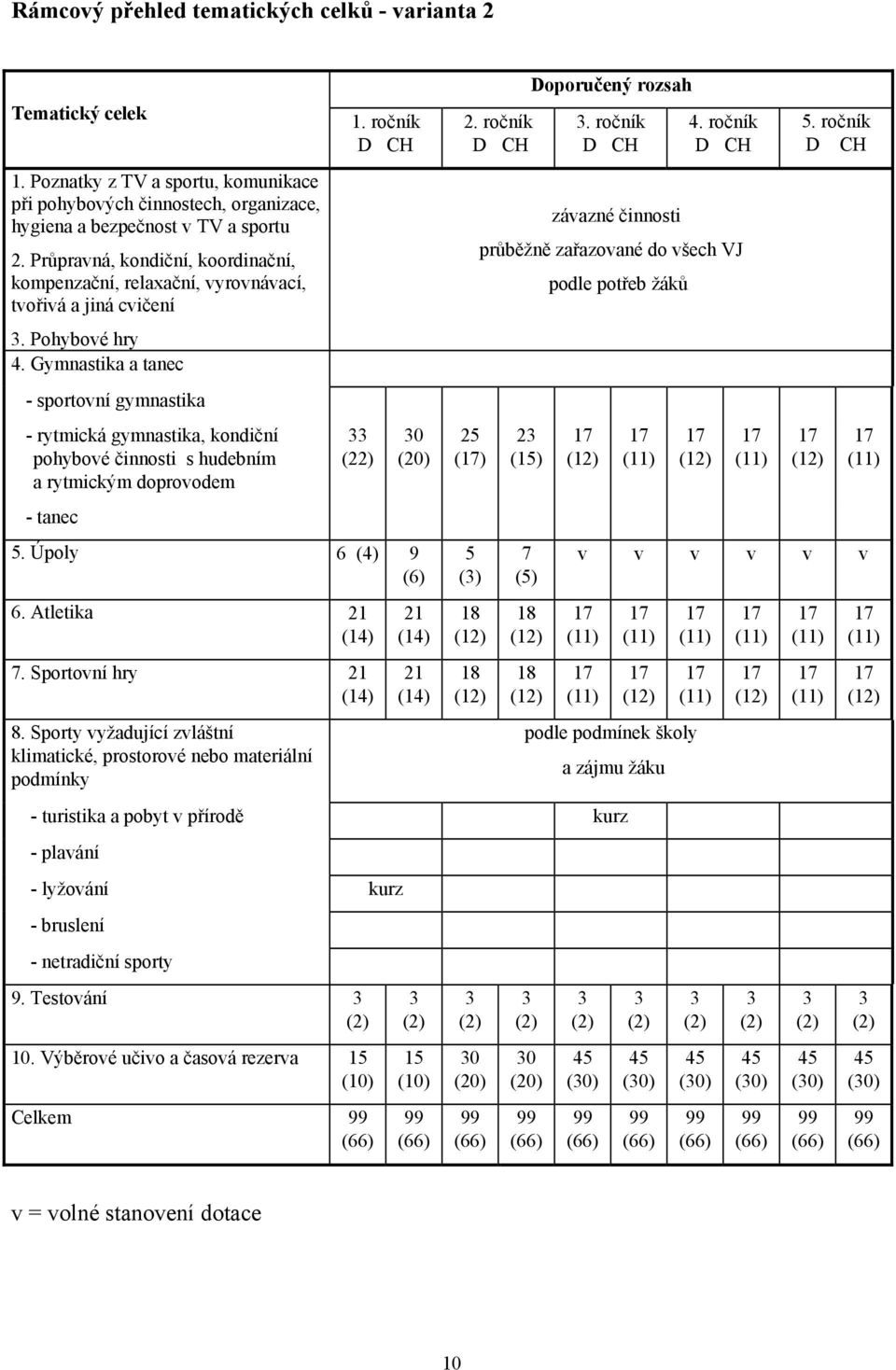 Gymnastika a tanec - sportovní gymnastika - rytmická gymnastika, kondiční pohybové činnosti s hudebním a rytmickým doprovodem - tanec 1. ročník D CH (22) 0 (20) 5. Úpoly 6 (4) 9 (6) 6.