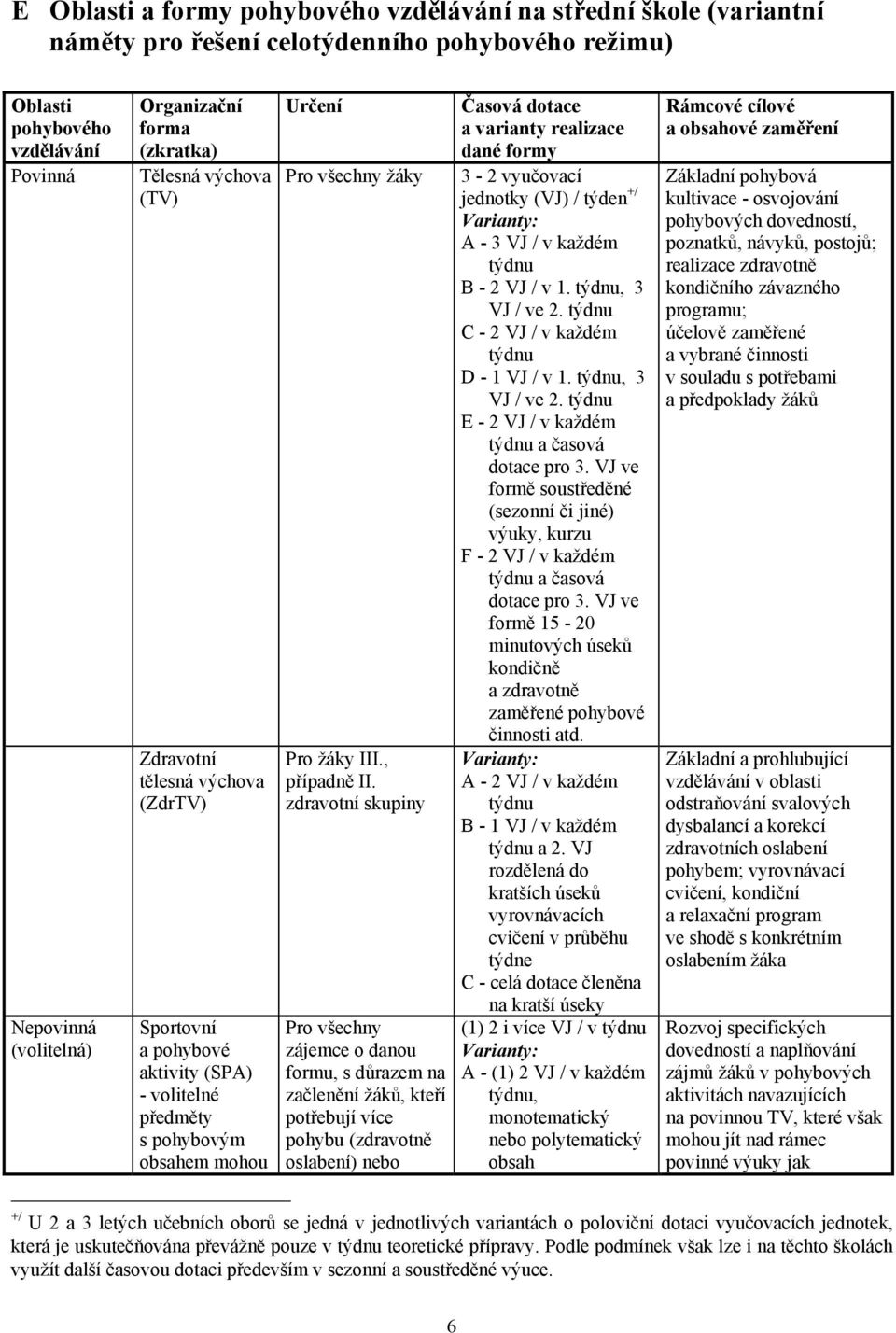 zdravotní skupiny Pro všechny zájemce o danou formu, s důrazem na začlenění žáků, kteří potřebují více pohybu (zdravotně oslabení) nebo Časová dotace a varianty realizace dané formy - 2 vyučovací