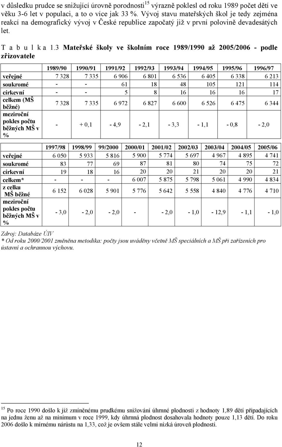 3 Mateřské školy ve školním roce 1989/1990 až 2005/2006 - podle zřizovatele 1989/90 1990/91 1991/92 1992/93 1993/94 1994/95 1995/96 1996/97 veřejné 7 328 7 335 6 906 6 801 6 536 6 405 6 338 6 213