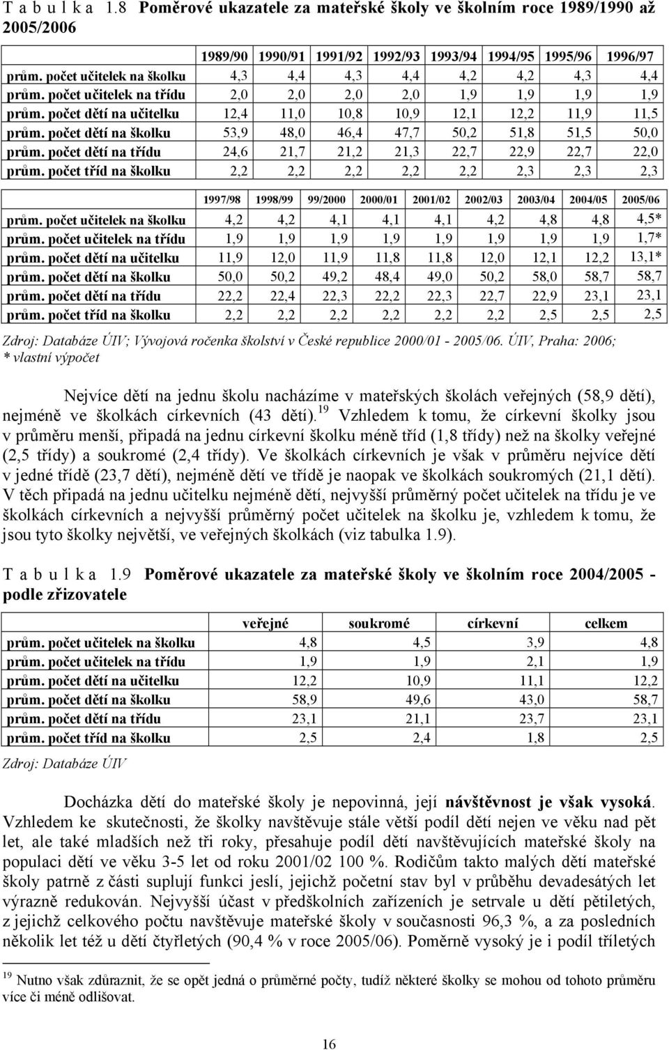 počet dětí na školku 53,9 48,0 46,4 47,7 50,2 51,8 51,5 50,0 prům. počet dětí na třídu 24,6 21,7 21,2 21,3 22,7 22,9 22,7 22,0 prům.