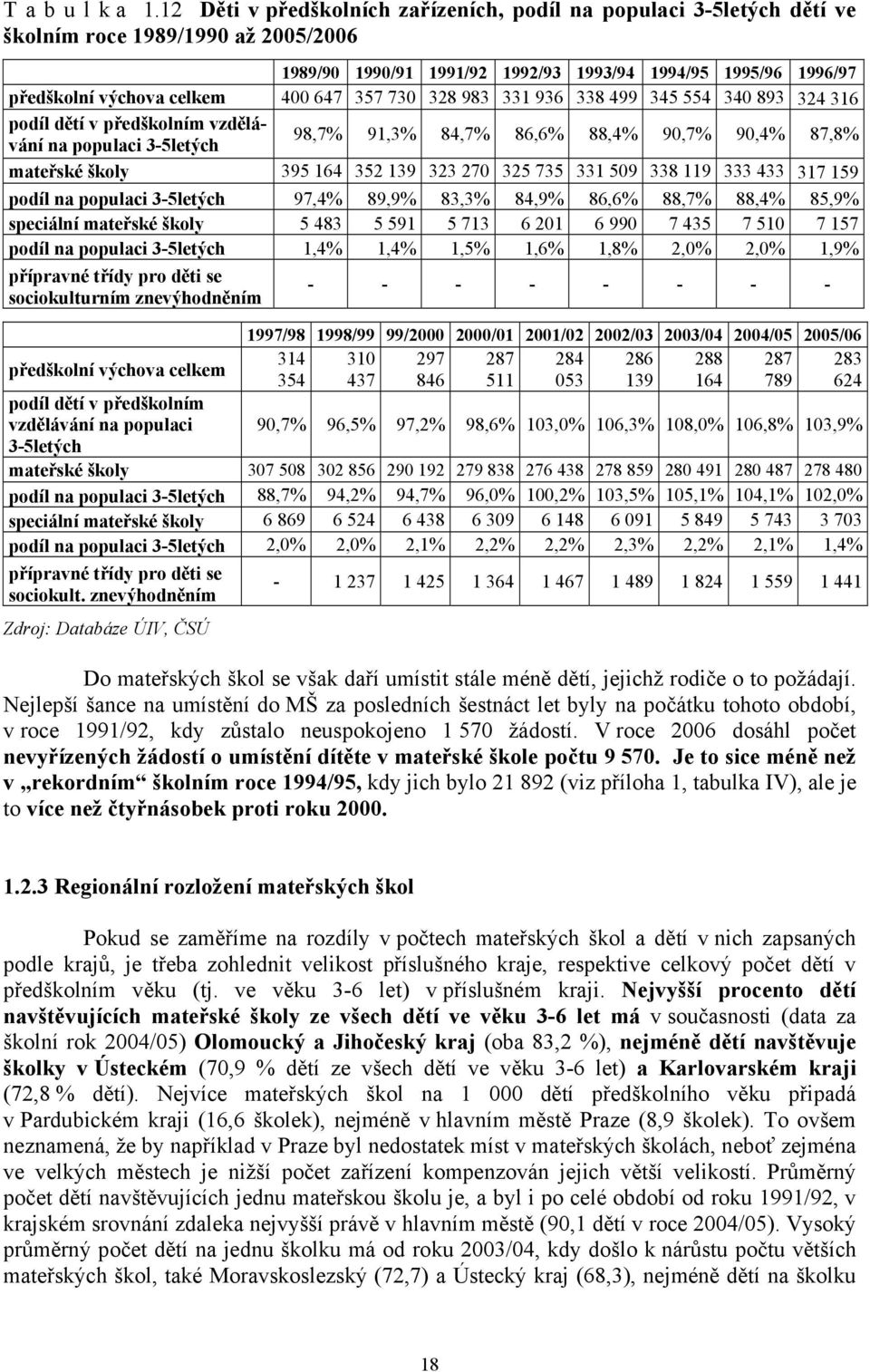 400 647 357 730 328 983 331 936 338 499 345 554 340 893 324 316 podíl dětí v předškolním vzdělávání na populaci 3-5letých 98,7% 91,3% 84,7% 86,6% 88,4% 90,7% 90,4% 87,8% mateřské školy 395 164 352