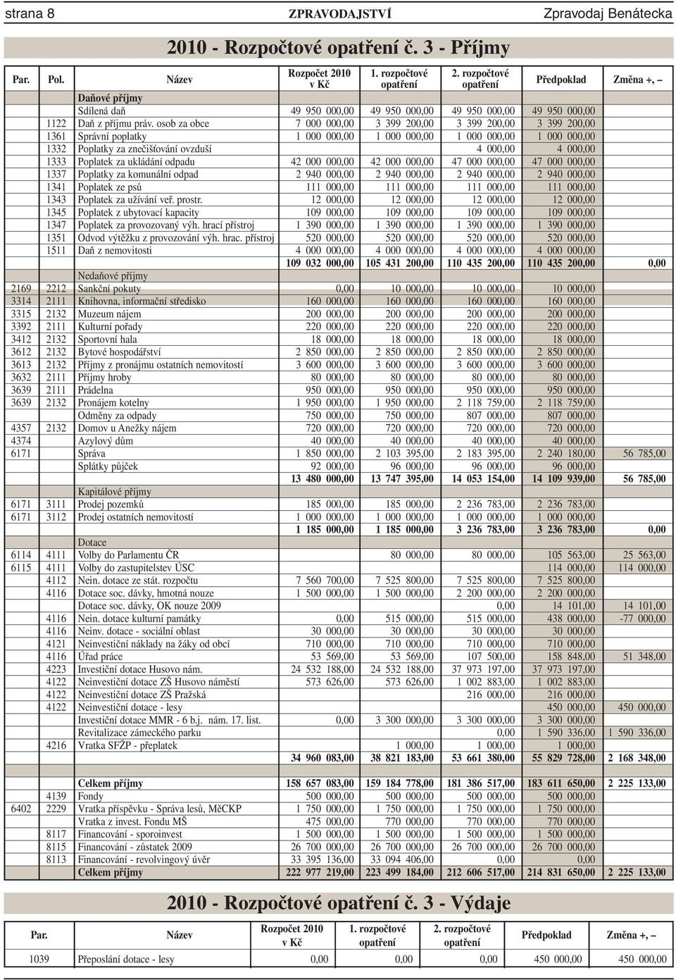 osob za obce 7 000 000,00 3 399 200,00 3 399 200,00 3 399 200,00 1361 Správní poplatky 1 000 000,00 1 000 000,00 1 000 000,00 1 000 000,00 1332 Poplatky za znečišťování ovzduší 4 000,00 4 000,00 1333