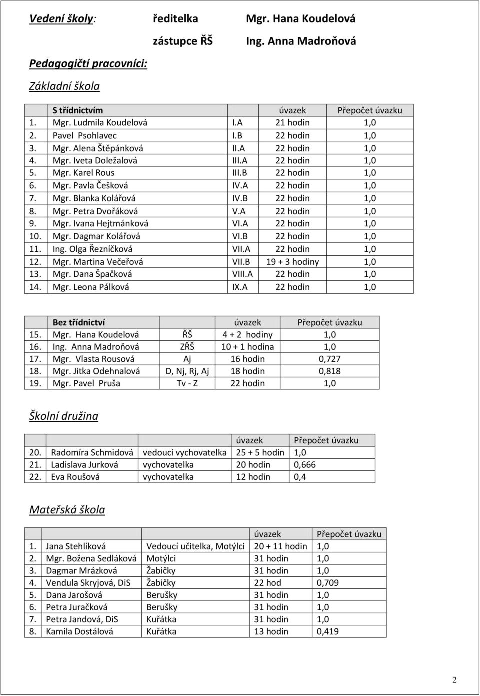 Mgr. Blanka Kolářová IV.B 22 hodin 1,0 8. Mgr. Petra Dvořáková V.A 22 hodin 1,0 9. Mgr. Ivana Hejtmánková VI.A 22 hodin 1,0 10. Mgr. Dagmar Kolářová VI.B 22 hodin 1,0 11. Ing. Olga Řezníčková VII.