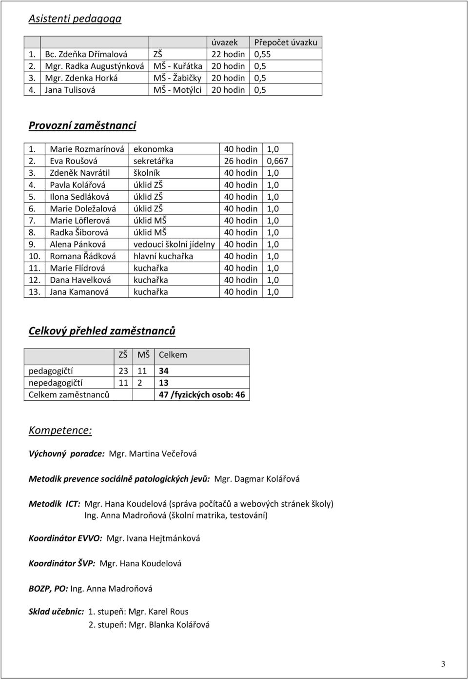 Pavla Kolářová úklid ZŠ 40 hodin 1,0 5. Ilona Sedláková úklid ZŠ 40 hodin 1,0 6. Marie Doležalová úklid ZŠ 40 hodin 1,0 7. Marie Löflerová úklid MŠ 40 hodin 1,0 8.