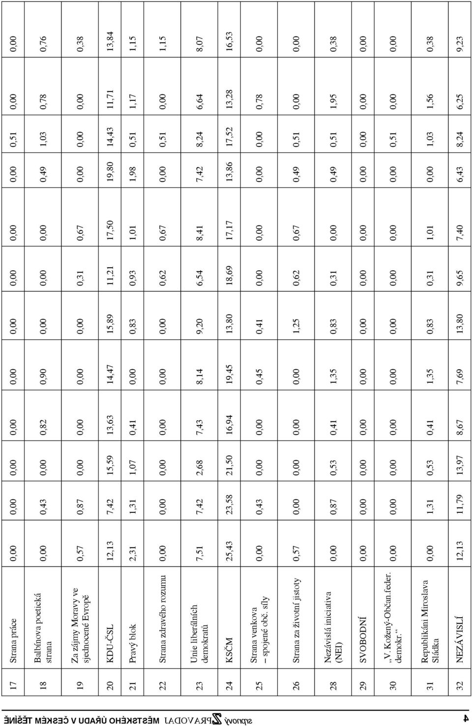 13,84 21 Pravý blok 2,31 1,31 1,07 0,41 0,00 0,83 0,93 1,01 1,98 0,51 1,17 1,15 22 Strana zdravého rozumu 0,00 0,00 0,00 0,00 0,00 0,00 0,62 0,67 0,00 0,51 0,00 1,15 23 Unie liberálních demokratů