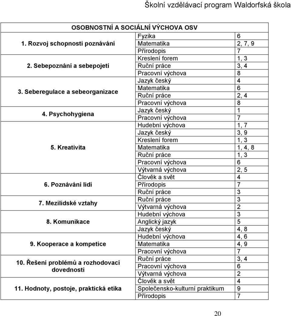 Psychohygiena Jazyk český 1 Pracovní výchova 7 Hudební výchova 1, 7 Jazyk český 3, 9 Kreslení forem 1, 3 5.