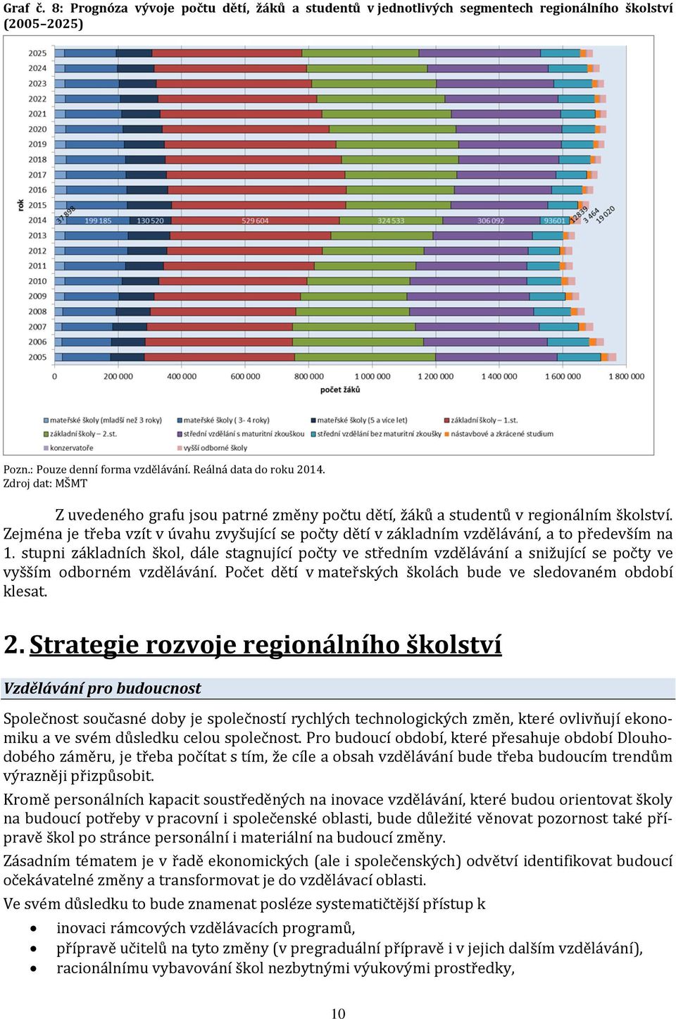 stupni základních škol, dále stagnující počty ve středním vzdělávání a snižující se počty ve vyšším odborném vzdělávání. Počet dětí v mateřských školách bude ve sledovaném období klesat. 2.