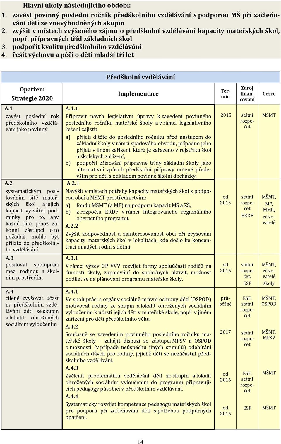 řešit výchovu a péči o děti mladší tří let Předškolní vzdělávání Opatření Strategie 2020 Implementace Termín Zdroj financování Gesce A.