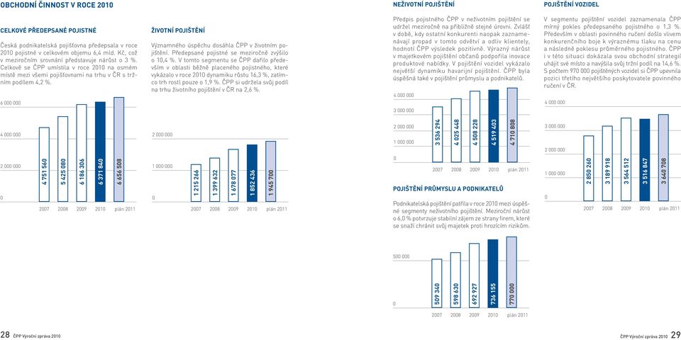 6 000 000 Životní pojištění Významného úspěchu dosáhla ČPP v životním pojištění. Předepsané pojistné se meziročně zvýšilo o 10,4 %.