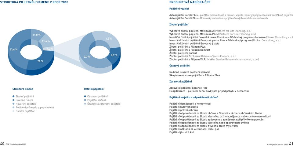 for Life Planning, a.s.) Výběrové životní pojištění Maximum Plus (Partners For Life Planning, a.s.) Investiční životní pojištění Evropská penze Premium Důchodový program s bonusem (Broker Consulting, a.