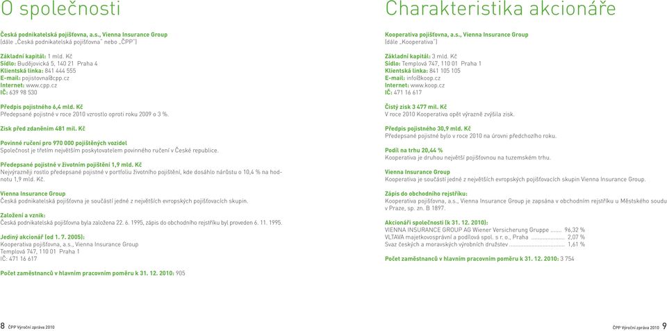 Kč Předepsané pojistné v roce 2010 vzrostlo oproti roku 2009 o 3 %. Zisk před zdaněním 481 mil.