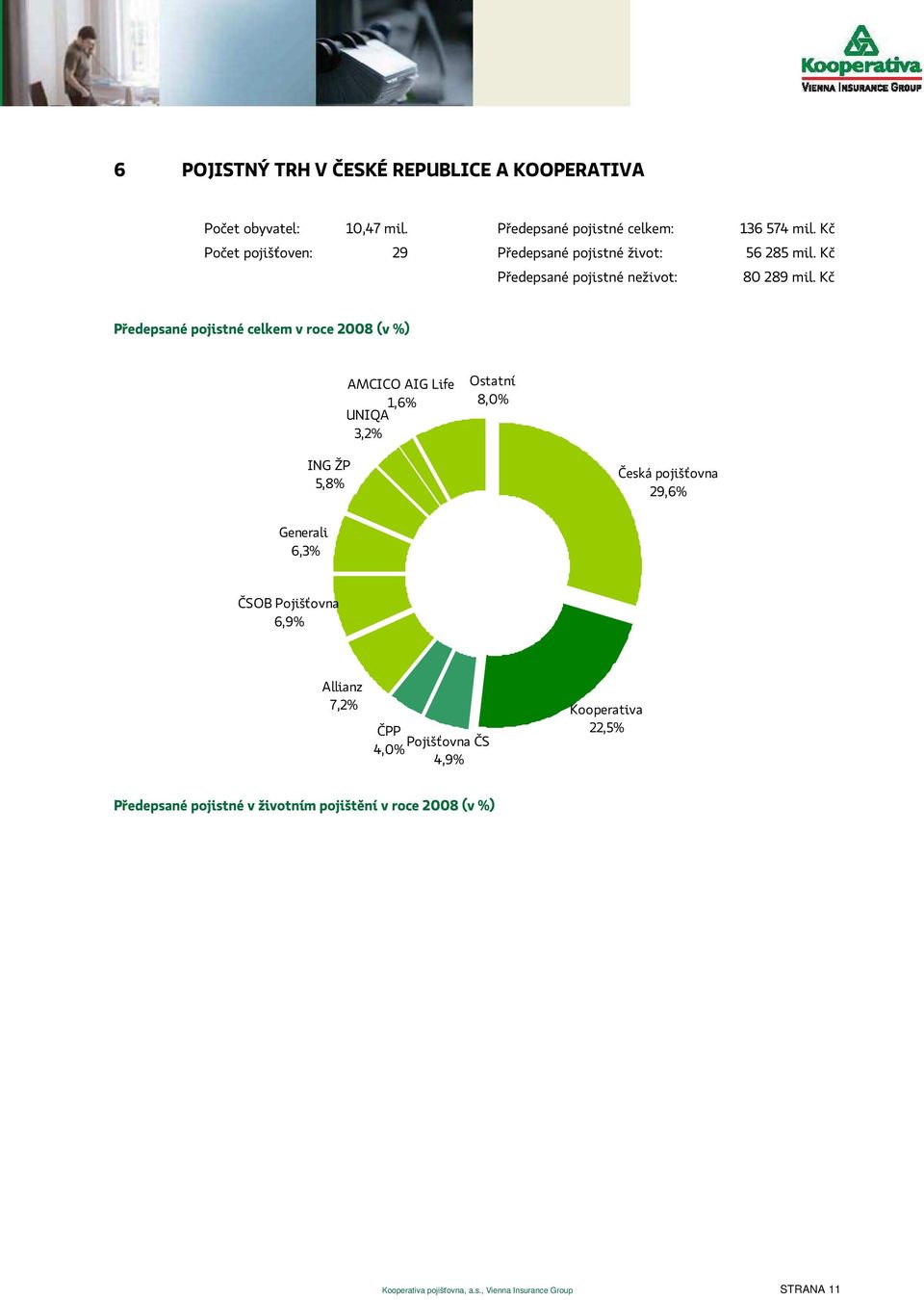 Kč Předepsané pojistné celkem v roce 2008 (v %) AMCICO AIG Life 1,6% UNIQA 3,2% Ostatní 8,0% ING ŽP 5,8% Česká pojišťovna 29,6% Generali 6,3%