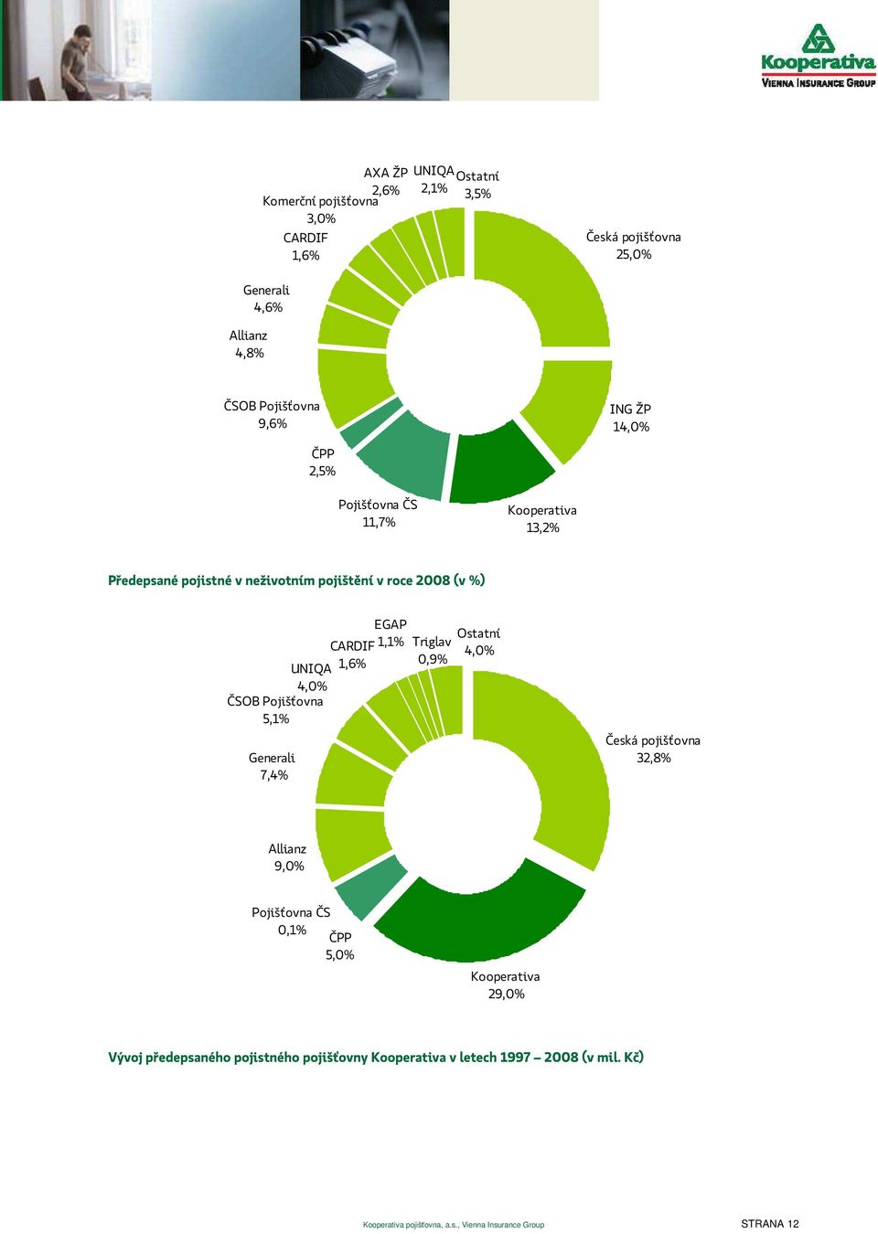 Pojišťovna 5,1% Generali 7,4% CARDIF 1,6% EGAP 1,1% Triglav 0,9% Ostatní 4,0% Česká pojišťovna 32,8% Allianz 9,0% Pojišťovna ČS 0,1% ČPP 5,0%