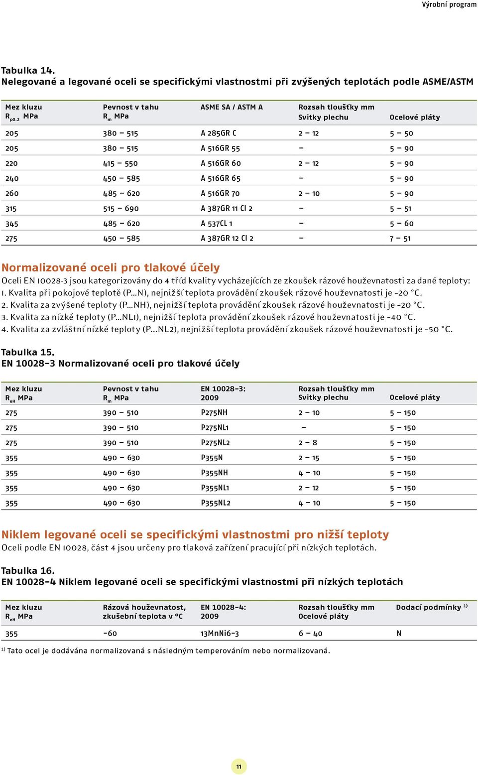 690 A 387GR 11 Cl 2 5 51 345 485 620 A 537CL 1 5 60 275 450 585 A 387GR 12 Cl 2 7 51 Normalizované oceli pro tlakové účely Oceli EN 10028-3 jsou kategorizovány do 4 tříd kvality vycházejících ze