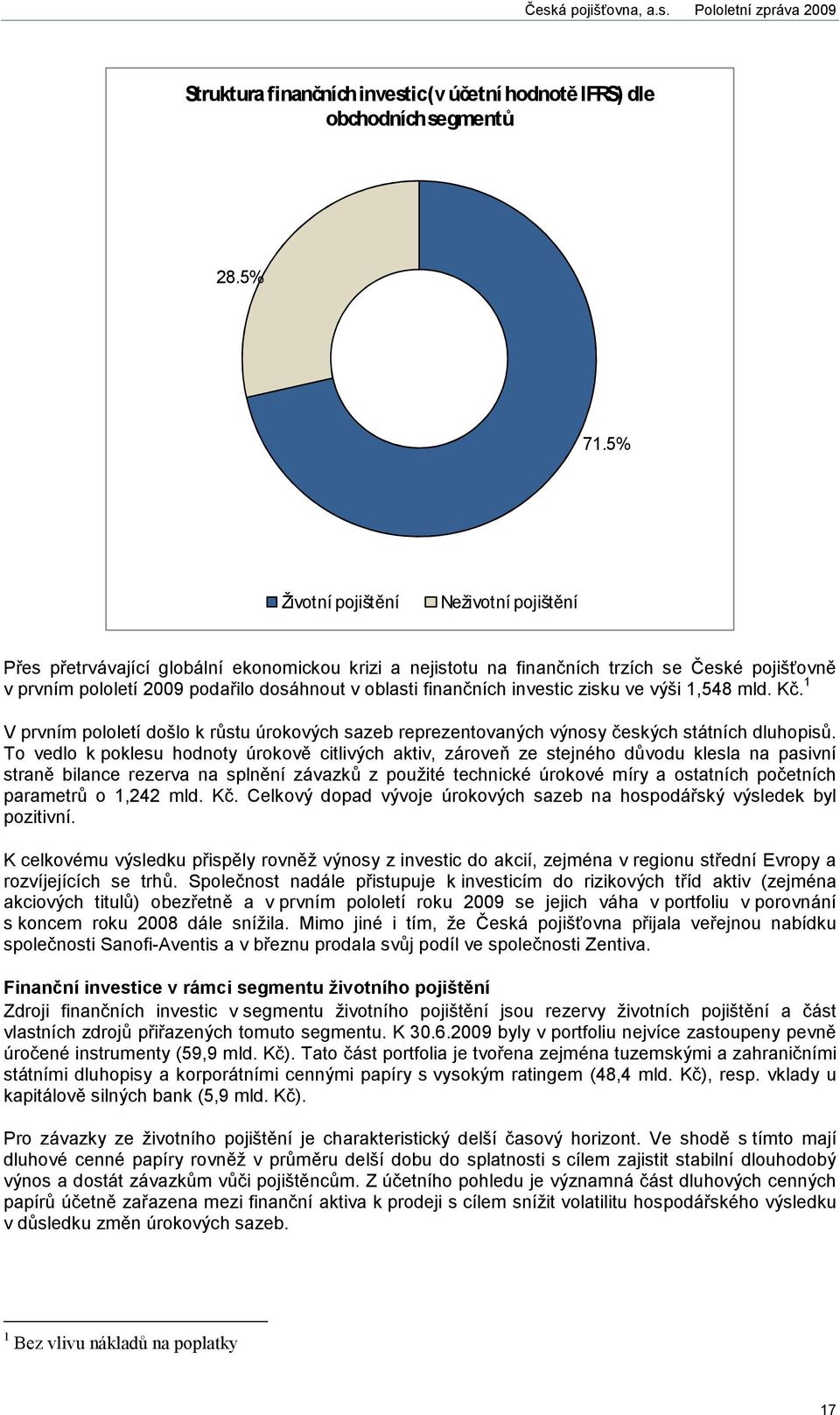 finančních investic zisku ve výši 1,548 mld. Kč. 1 V prvním pololetí došlo k růstu úrokových sazeb reprezentovaných výnosy českých státních dluhopisů.