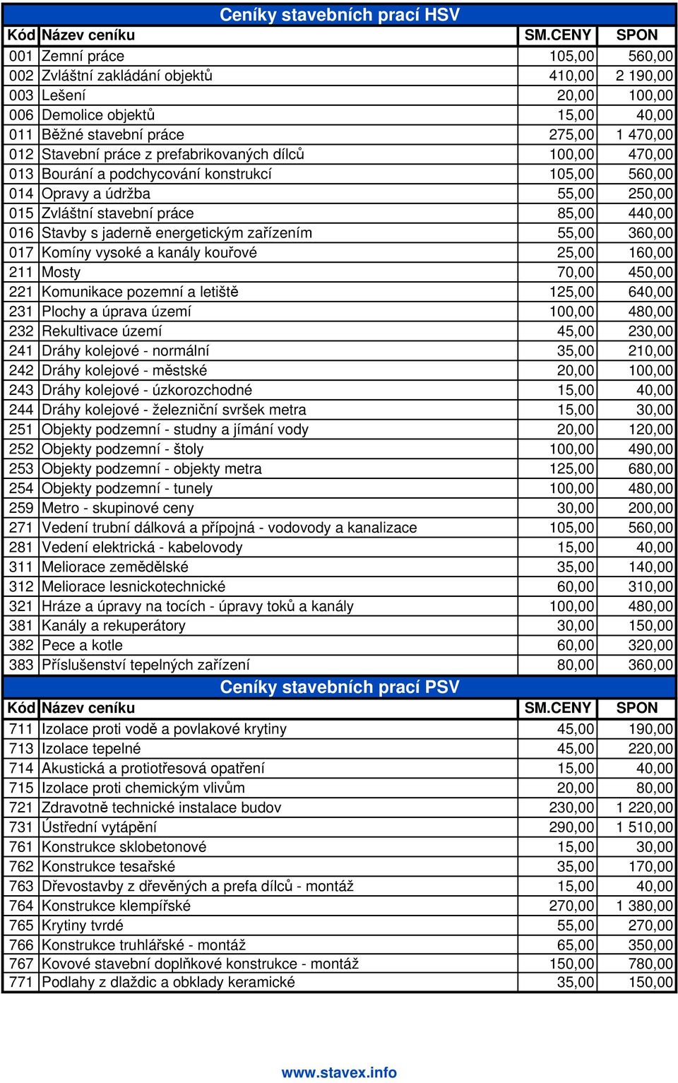 Stavby s jaderně energetickým zařízením 55,00 360,00 017 Komíny vysoké a kanály kouřové 25,00 160,00 211 Mosty 70,00 450,00 221 Komunikace pozemní a letiště 125,00 640,00 231 Plochy a úprava území