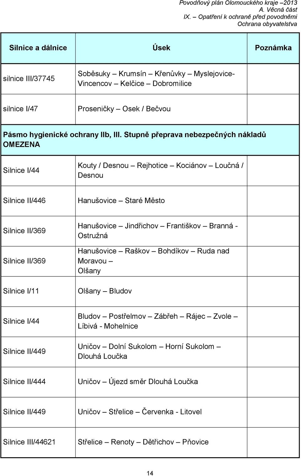 Stupně přeprava nebezpečných nákladů OMEZENA Silnice I/44 Kouty / Desnou Rejhotice Kociánov Loučná / Desnou Silnice II/446 Hanušovice Staré Město Silnice II/369 Silnice II/369 Silnice I/11 Hanušovice