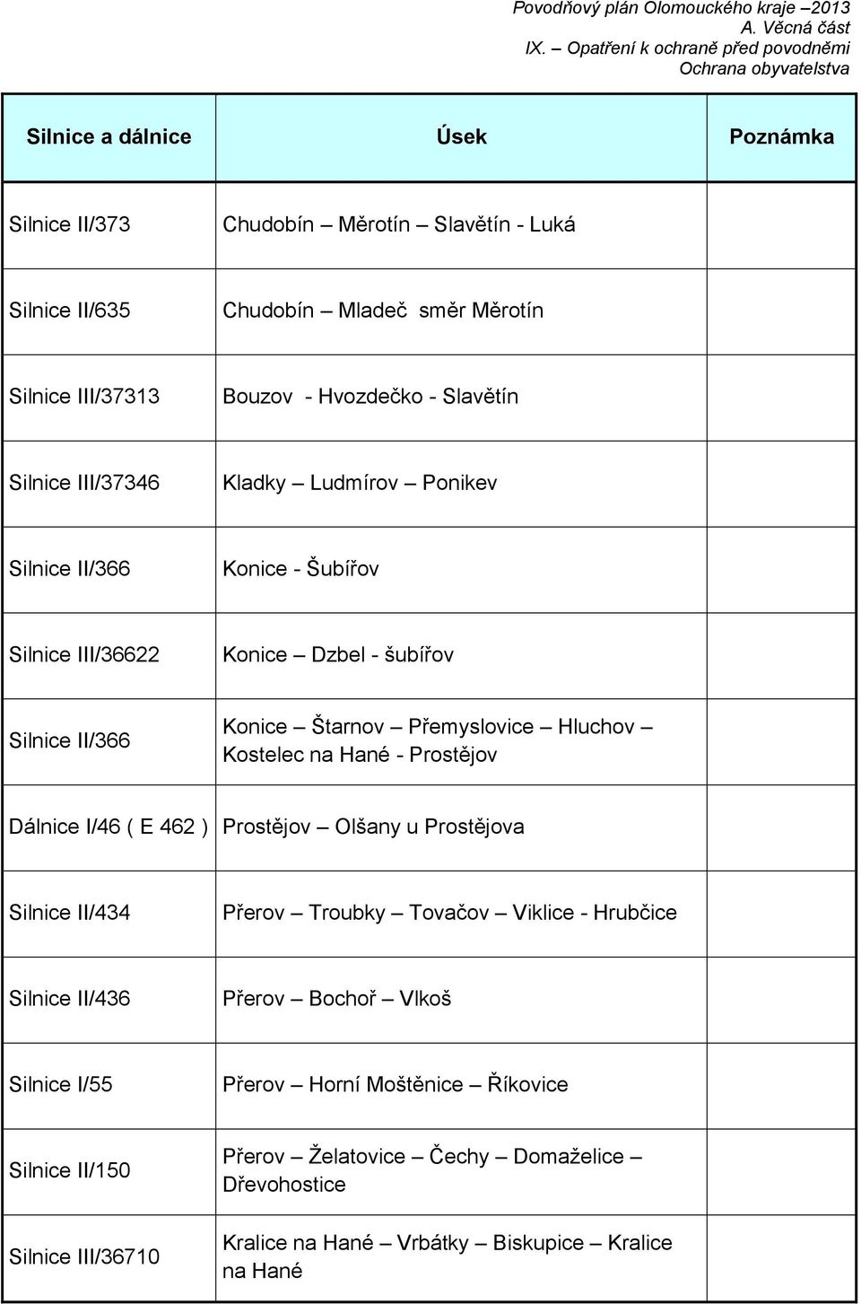 Přemyslovice Hluchov Kostelec na Hané - Prostějov Dálnice I/46 ( E 462 ) Prostějov Olšany u Prostějova Silnice II/434 Přerov Troubky Tovačov Viklice - Hrubčice Silnice II/436 Přerov